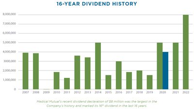 16 Yr Dividend History