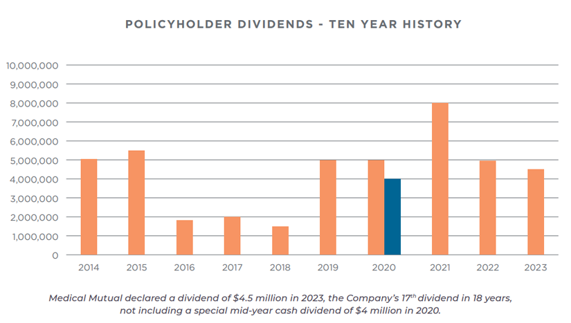 Medical Mutual declared a dividend of $4.5 million in 2023, the Company’s 17th dividend in 18 years, not including a special mid-year cash dividend of $4 million in 2020.