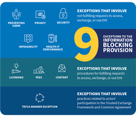 Information Blocking Exceptions